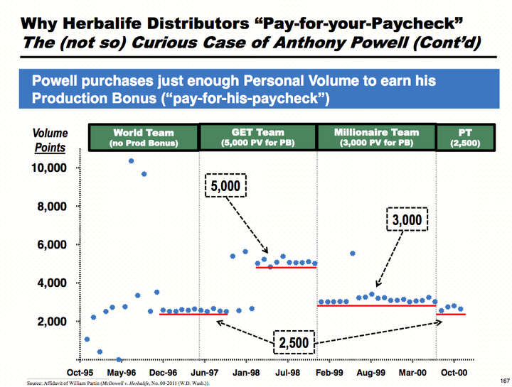 Herbalife pay-to-play